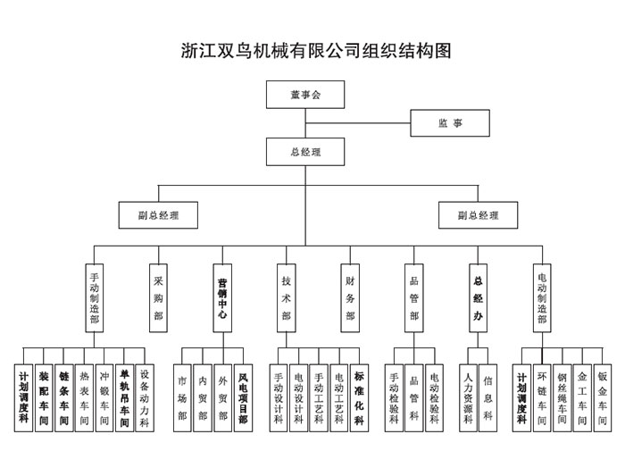 浙江雙鳥機(jī)械有限公司組織機(jī)構(gòu)圖
